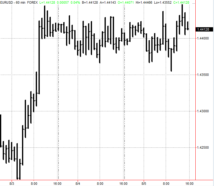 1-Hour EURUSD Data