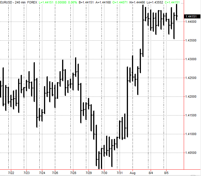 4-Hour EURUSD Data