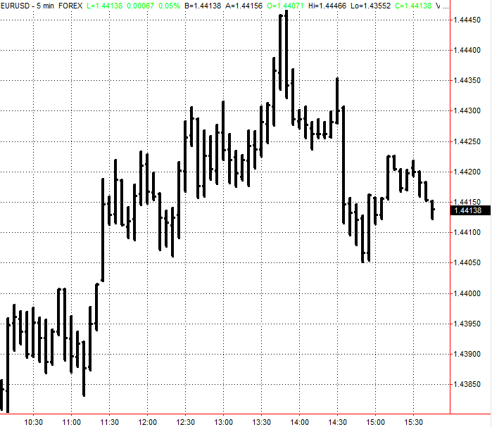 5-Minute EURUSD Data