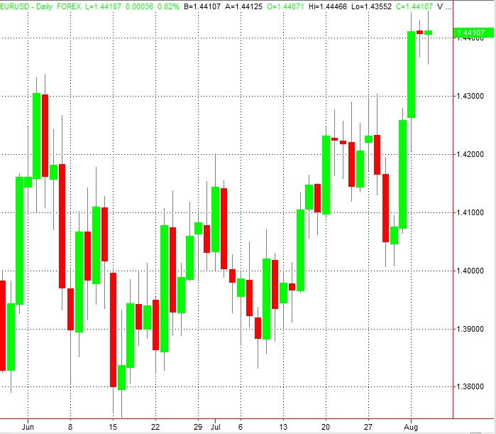 Daily EURUSD Candlestick Data