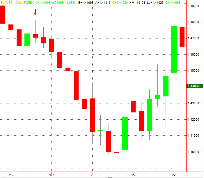 Daily EURUSD Candlestick Data