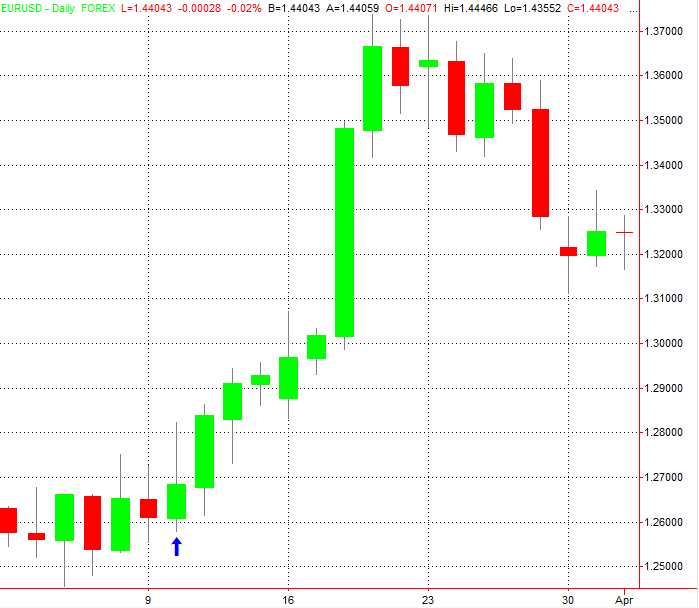 Daily EURUSD Candlestick Data