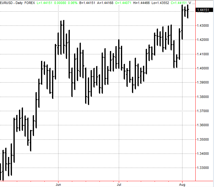 Daily EURUSD Data