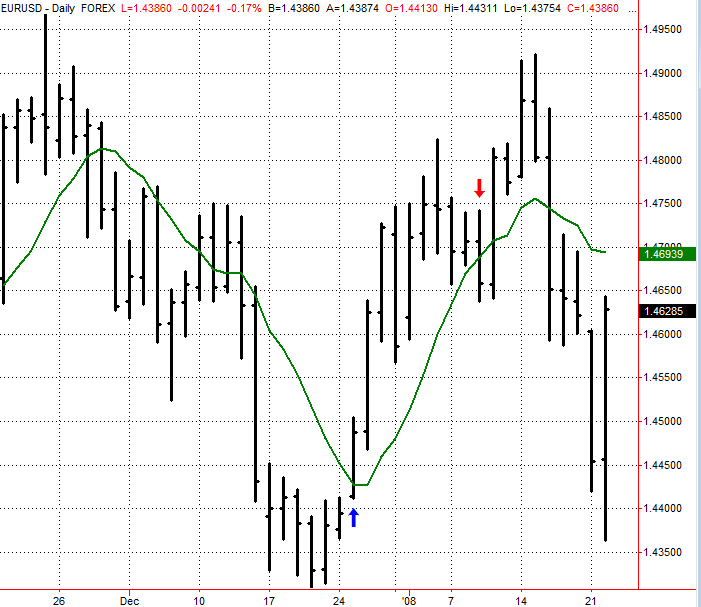 Figure 1.11 Daily EURUSD Data