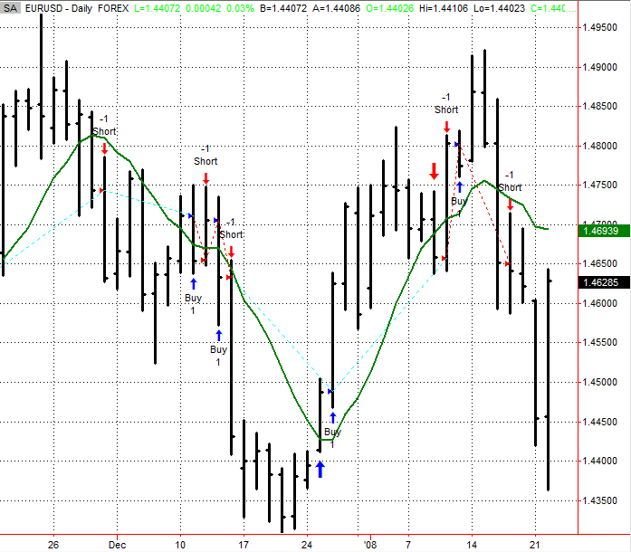 Figure 1.13 Daily EURUSD Data with Simple Moving Average