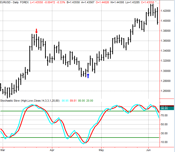 Figure 1.14 Daily EURUSD Data with 14-period Stochastic