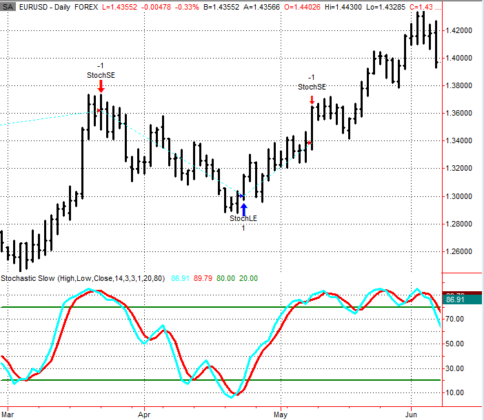 Figure 1.15 Daily EURUSD Data