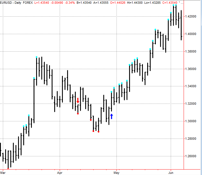 Figure 1.16 Daily EURUSD Data