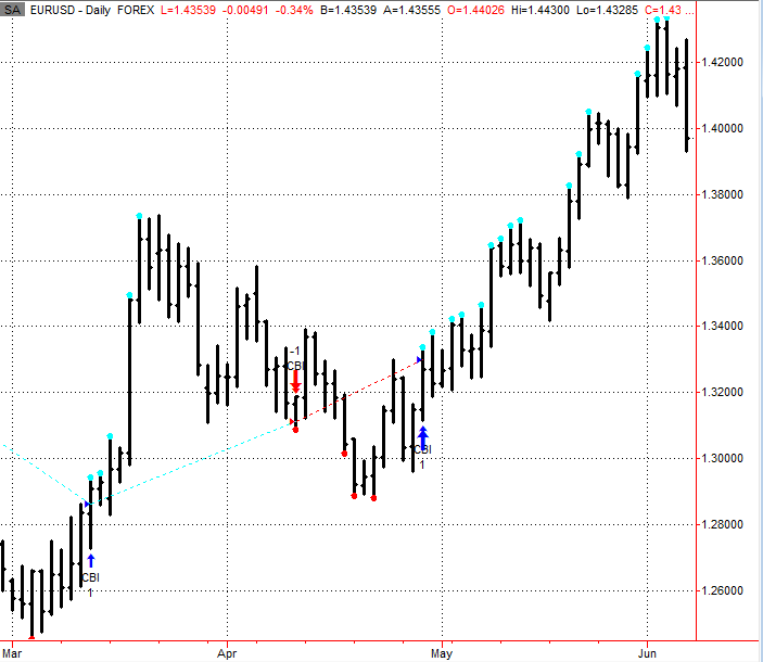 Figure 1.17 Daily EURUSD Data