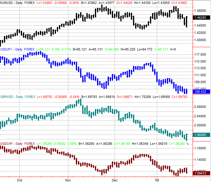 Figure1.0 Major Currency Pairs - Daily Data