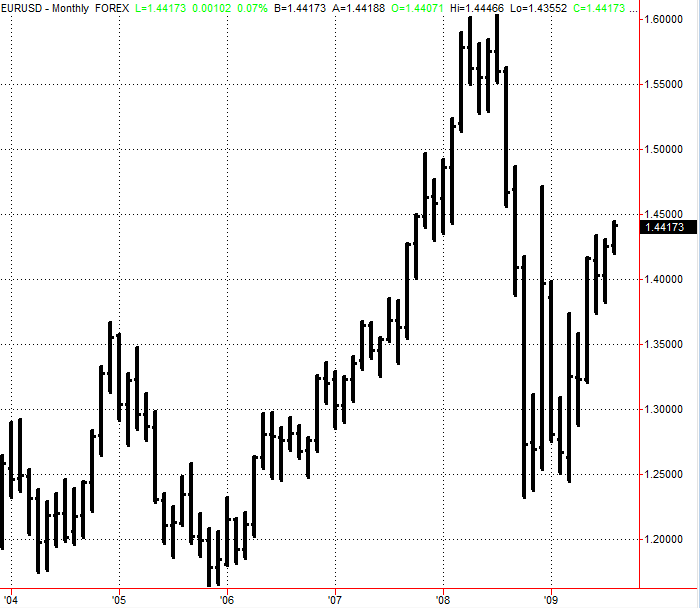 Monthly EURUSD Data