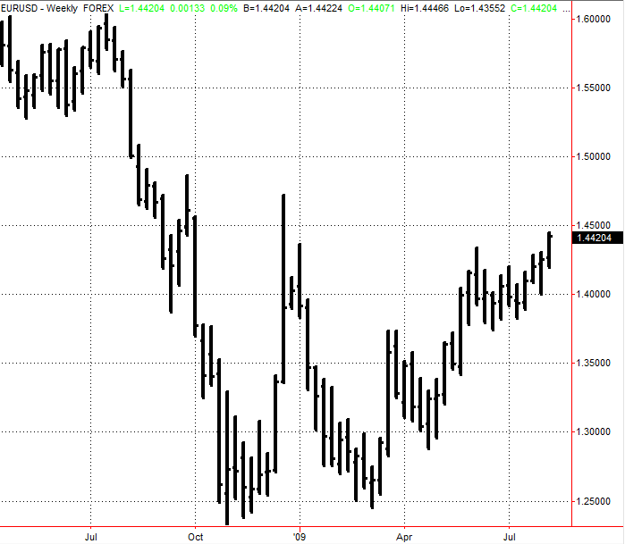 Weekly EURUSD Data